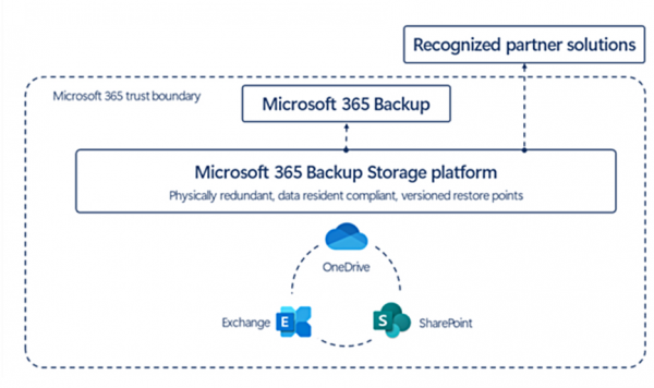 ΢365 Backup񣬲ṩAPI