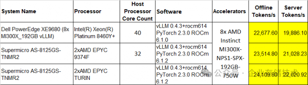 MLPerf LlamaģԣһGPUսNVIDIAȺ