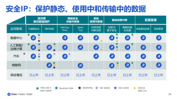 Rambus CryptoManager IP ΪĴ“”