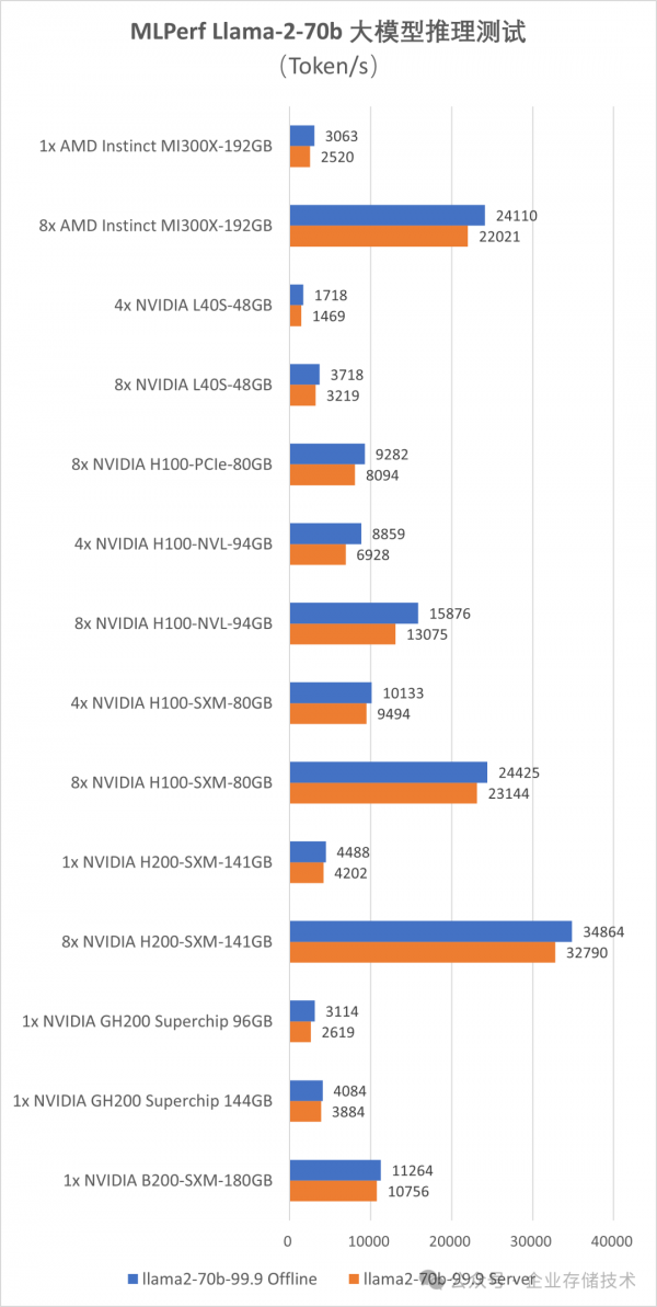 MLPerf LlamaģԣһGPUսNVIDIAȺ