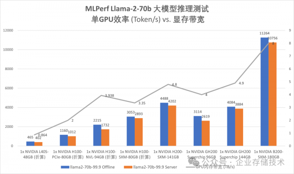 MLPerf LlamaģԣһGPUսNVIDIAȺ