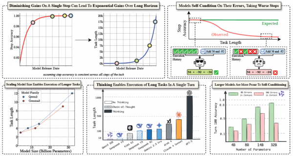 模型越大,长期执行力越强,剑桥团队指出传统基准测试过时