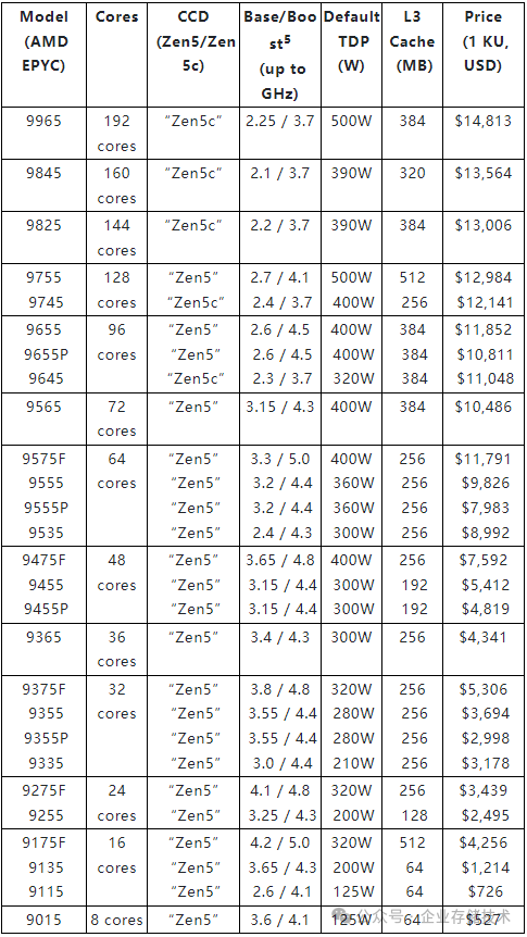 500W CPUDell PowerEdge 17G AMDԤ (1)