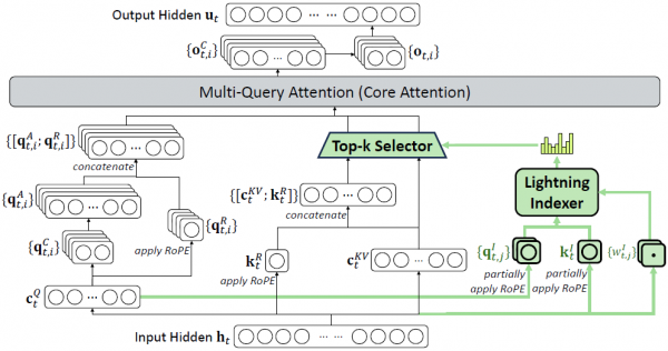 DeepSeek回应消失传闻,发布DeepSeek V3.2模型