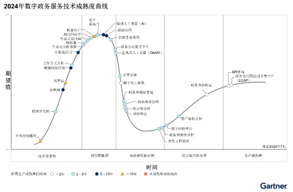 Gartner2024ߣ ڲ߸Ӱ