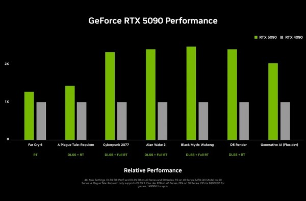 CES ѫذ¡˵RTX 5090 