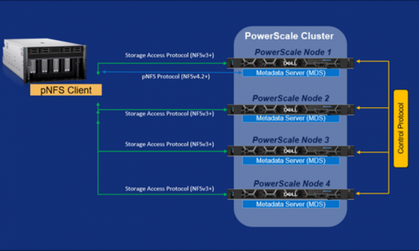 Dell PowerScale新增pNFS支持,为现代化工作负载带来革命性并行性能