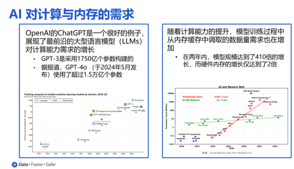 AI 2.0ʱĴ洢“”