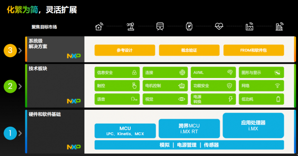 面对500亿智能设备互联挑战，恩智浦如何解题？