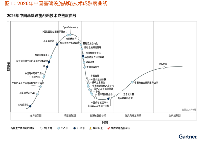 Gartner发布2026中国基础设施战略技术成熟度曲线