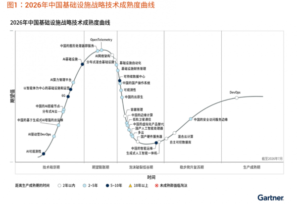 Gartner����2026�й�������ʩս�Լ������������