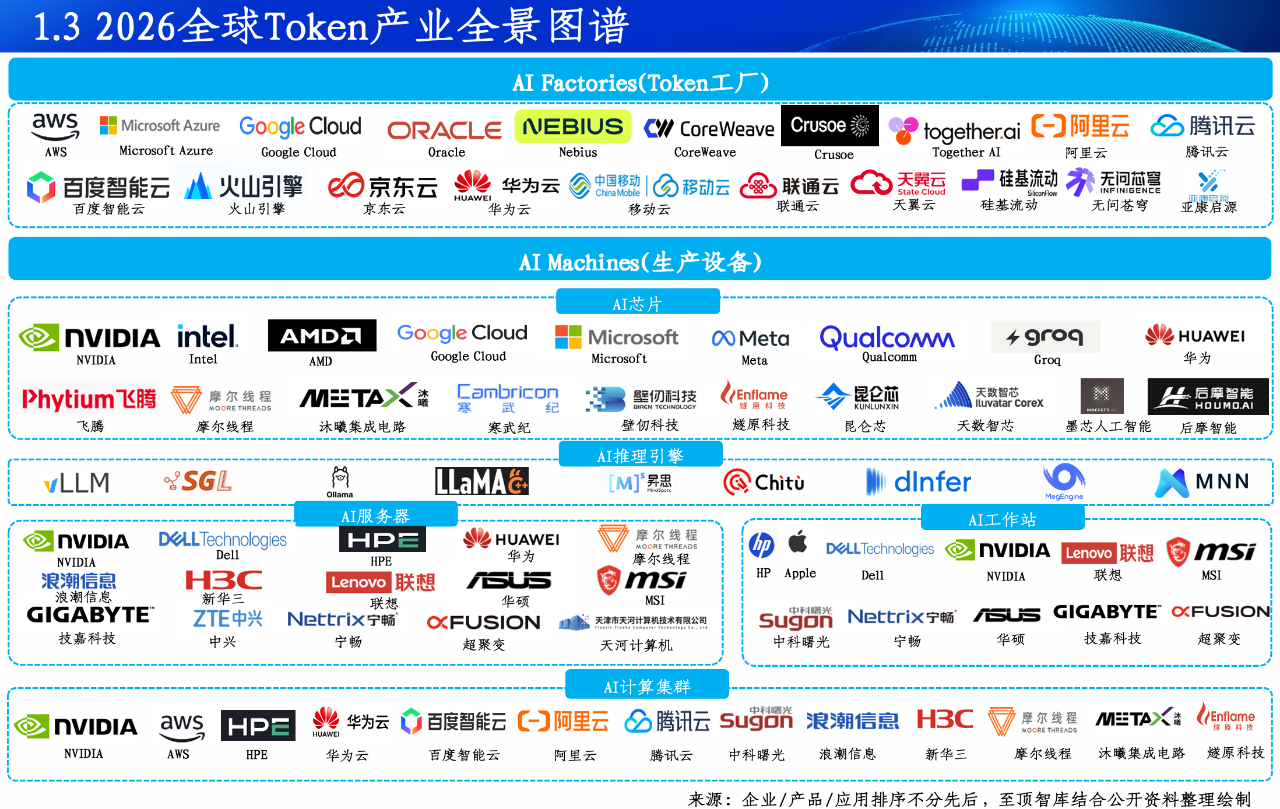2026全球Token产业全景图谱及人工智能展望报告重磅发布