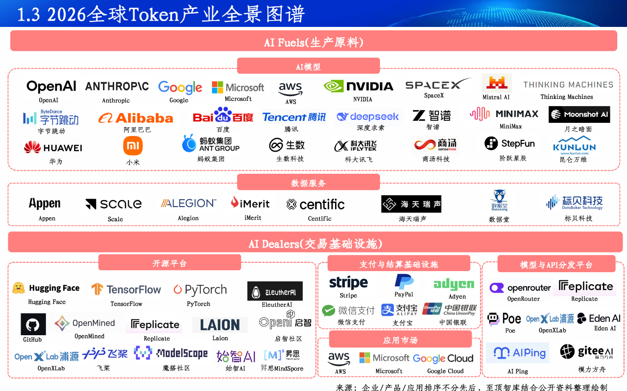 2026全球Token产业全景图谱及人工智能展望报告重磅发布