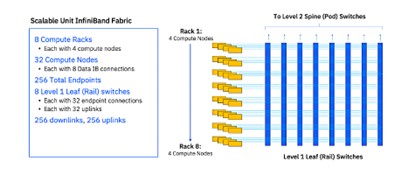 IBM Storage ScaleBlue Vela AI