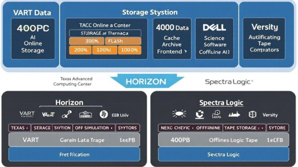 TACC��Horizon����洢�ܹ���VAST Data���ļҹ�˾���춥�����ݴ洢����