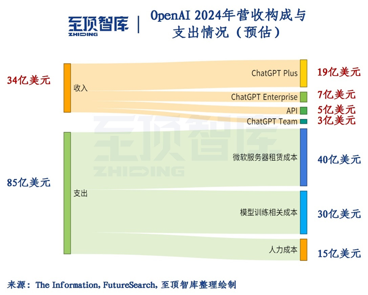 ˾о-OpenAIȫʽAIߵ֮·