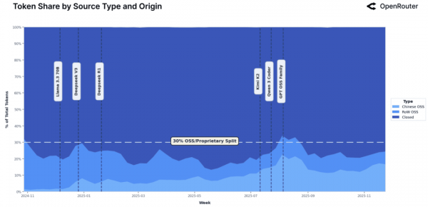 人工智能使用大揭秘:OpenRouter公司百万亿规模数据分析报告