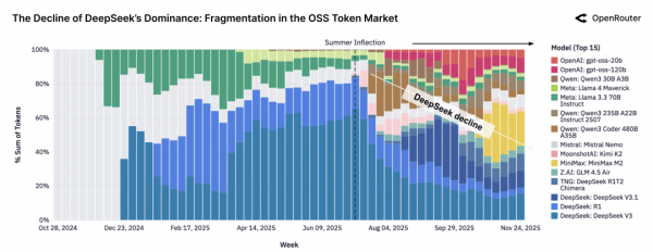 人工智能使用大揭秘:OpenRouter公司百万亿规模数据分析报告