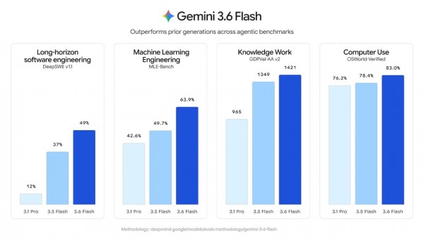 Google Gemini深夜&ldquo;三箭齐发&rdquo;：输出Token直降17%，大模型开始分工上岗