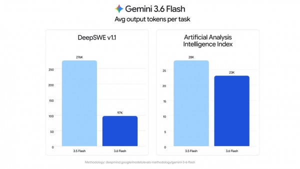 Google Gemini深夜&ldquo;三箭齐发&rdquo;：输出Token直降17%，大模型开始分工上岗