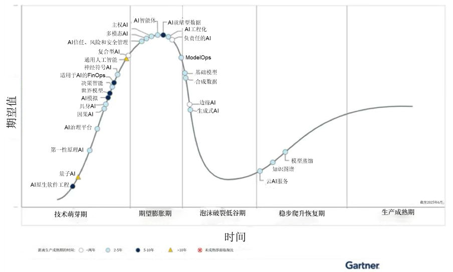 Gartner߽ʾ2025Ҫ˹ܴ