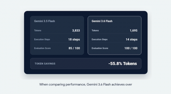 Google Gemini深夜&ldquo;三箭齐发&rdquo;：输出Token直降17%，大模型开始分工上岗