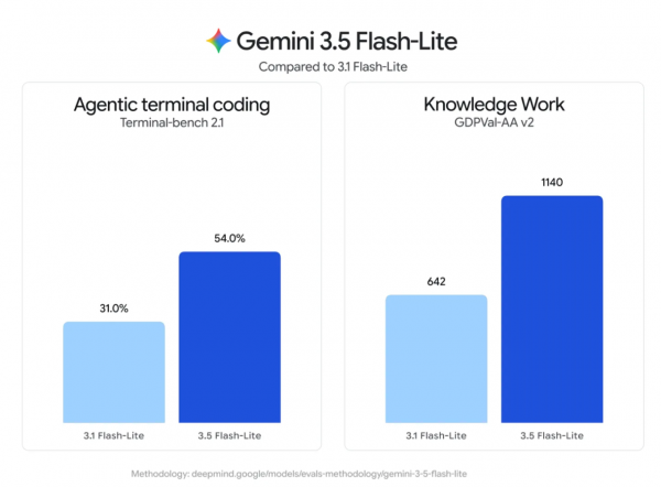 Google Gemini深夜&ldquo;三箭齐发&rdquo;：输出Token直降17%，大模型开始分工上岗