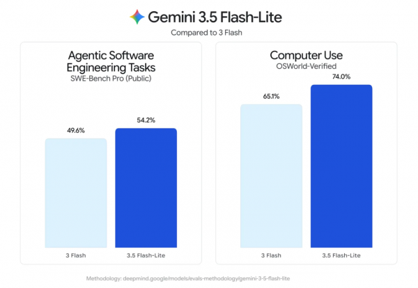 Google Gemini深夜&ldquo;三箭齐发&rdquo;：输出Token直降17%，大模型开始分工上岗