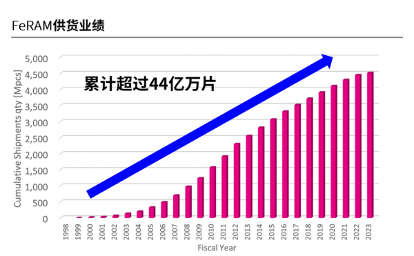 起底RAMXEED：一场关于铁电随机存储器（FeRAM）的革新之旅