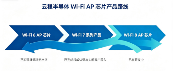 WAIC 2026���ȱ���ץ���ռ����ܻ������Ƴ̰뵼��Wi-Fi 7 AP оƬʵ�ֹؼ�ͻ��