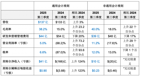 英特尔公布2025年三季度财报:营收137亿美元,同比增长3%