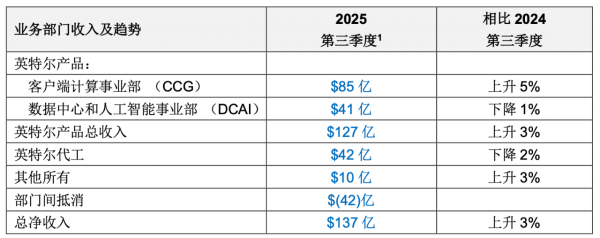 英特尔公布2025年三季度财报:营收137亿美元,同比增长3%
