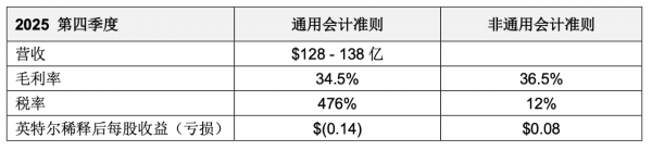 英特尔公布2025年三季度财报:营收137亿美元,同比增长3%