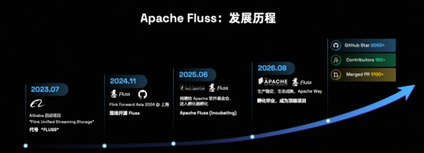 阿里云开源的流存储 Fluss 正式跻身 Apache 顶级项目:Agenitc lake的最强底座