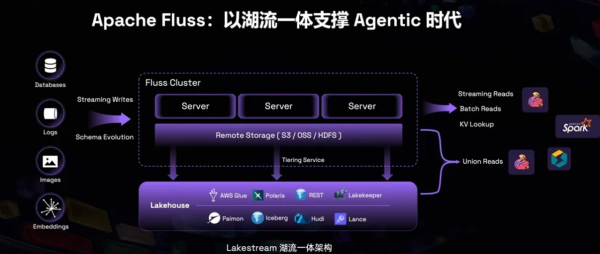 阿里云开源的流存储 Fluss 正式跻身 Apache 顶级项目:Agenitc lake的最强底座