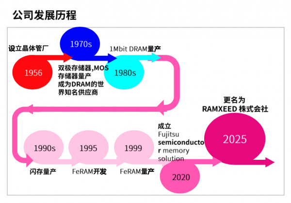 起底RAMXEED：一场关于铁电随机存储器（FeRAM）的革新之旅