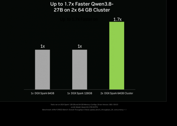 NVIDIA&nbsp;DGX Spark�Ƴ�64GB�汾��  4999��Ԫ���ñ���AI��һ��ѡ��