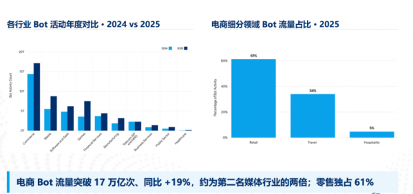 跨越17万亿Bot流量的“防御盲区”,Akamai打破“拦与放”的“摩擦悖论”