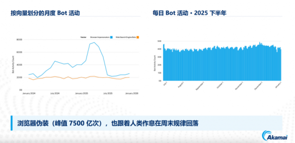 跨越17万亿Bot流量的“防御盲区”,Akamai打破“拦与放”的“摩擦悖论”