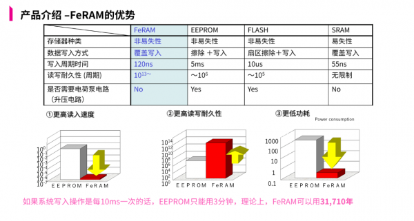 起底RAMXEED：一场关于铁电随机存储器（FeRAM）的革新之旅