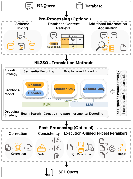 NL2SQL_Handbookּڰ׷µ NL2SQLı SQL