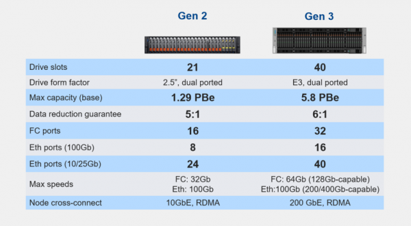三倍提升、双介质支持:Dell PowerStore Elite重塑智能时代的企业主存储