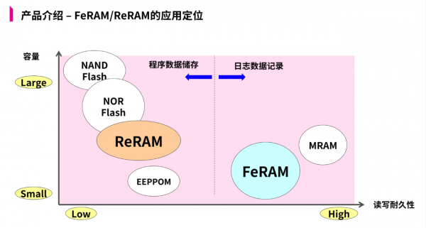 起底RAMXEED：一场关于铁电随机存储器（FeRAM）的革新之旅