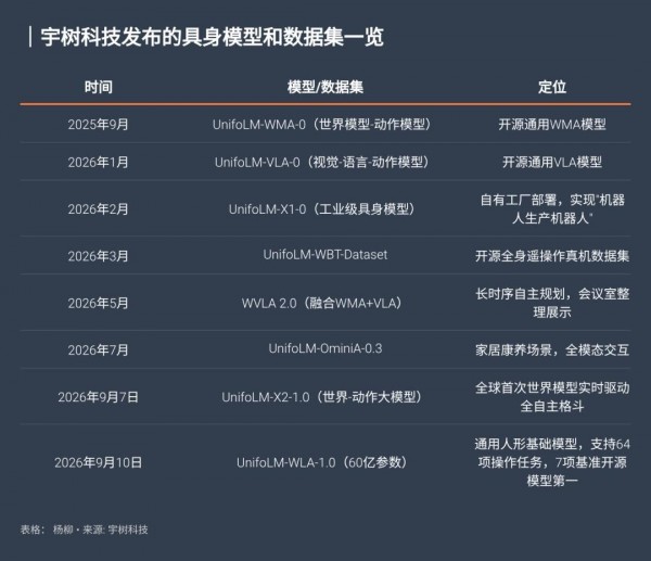 频繁上线机器人AI模型,靠硬件起家的宇树科技画风变了