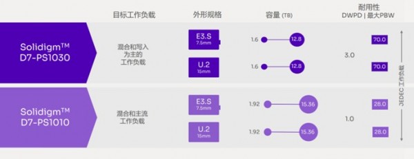 ΪAIṩٶȣSolidigmȫ³PCIe 5.0 SSDˣ