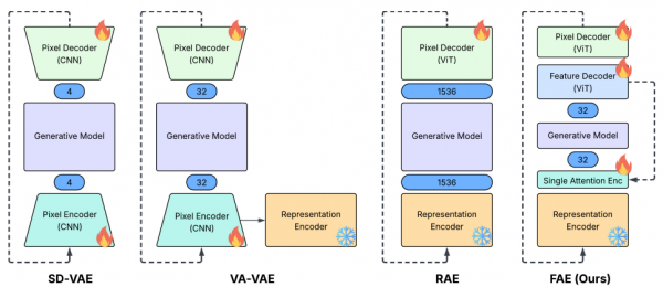 苹果发现:只需一个注意力层,就能让AI图像生成既快又好
