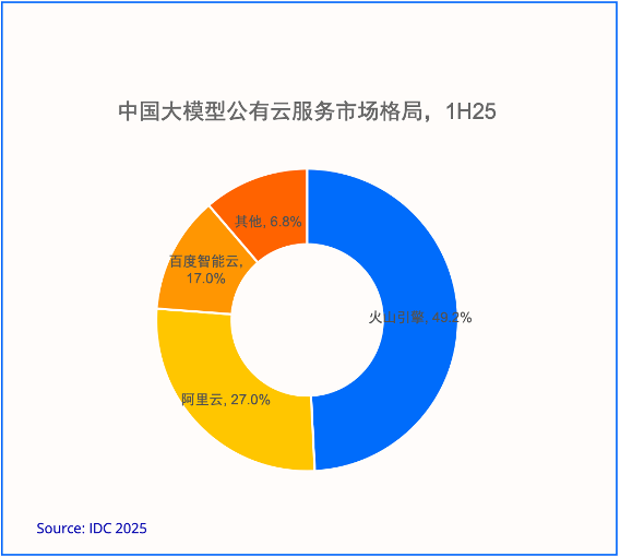 IDC2025ϰģ͹гɽռ49.2%һ
