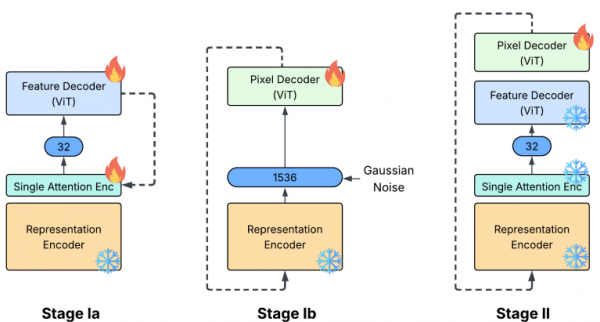 苹果发现:只需一个注意力层,就能让AI图像生成既快又好