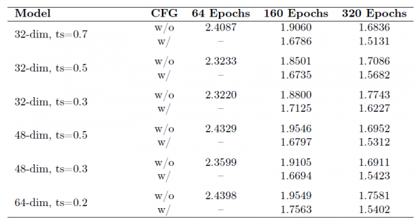 苹果发现:只需一个注意力层,就能让AI图像生成既快又好