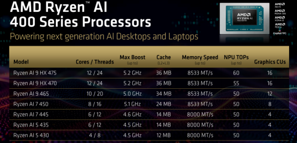 CES 2026 |  ˺��&ldquo;�Դ�ǽ&rdquo;������&ldquo;��׷��&rdquo;����ͨ&ldquo;��̬·&rdquo; AMD����ȫ��&ldquo;ͳ����&rdquo;